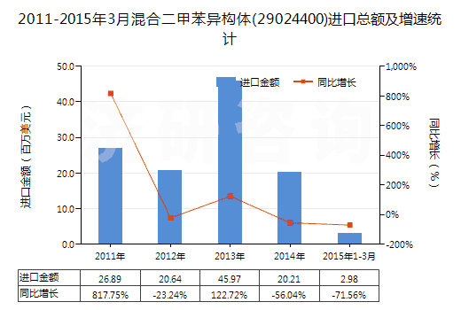 2011-2015年3月混合二甲苯異構(gòu)體(29024400)進(jìn)口總額及增速統(tǒng)計(jì)